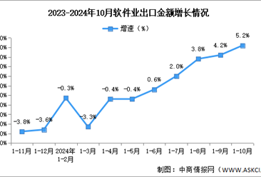 2024年1-10月中国软件业务收入及出口增速分析：出口持续向好（图）