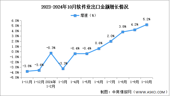 2024年1-10月中國軟件業(yè)務(wù)收入及出口增速分析：出口持續(xù)向好（圖）