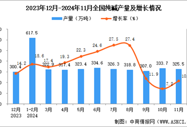 2024年11月全国纯碱产量数据统计分析