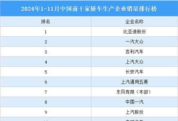 2024年1-11月中国前十家轿车生产企业销量排行榜（附榜单）