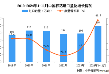 2024年1-11月中国棉花进口数据统计分析：进口量同比增长46.7%