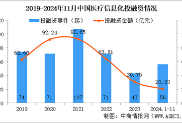 2024年1-11月中国医疗信息化行业投融资情况分析（图）