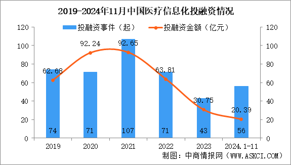 2024年1-11月中國(guó)醫(yī)療信息化行業(yè)投融資情況分析（圖）