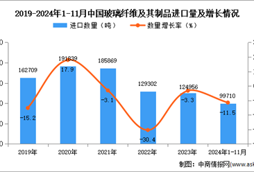 2024年1-11月中国玻璃纤维及其制品进口数据统计分析：进口量同比下降11.5%