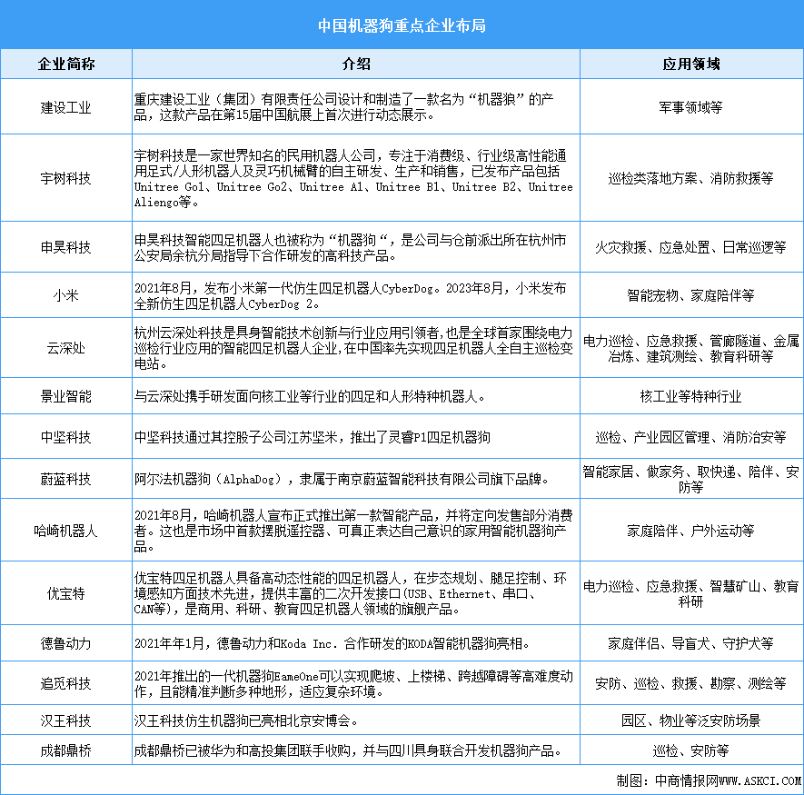 2025年中国机器狗行业市场现状预测及重点企业布局分析（图）