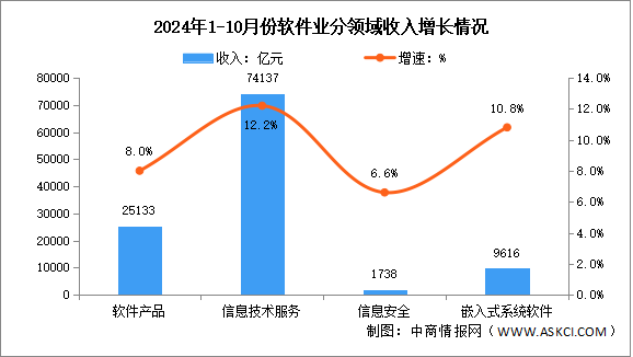 2024年1-10月中國軟件業(yè)務(wù)收入及分領(lǐng)域運(yùn)行情況分析（圖）