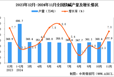 2024年11月全国烧碱产量数据统计分析