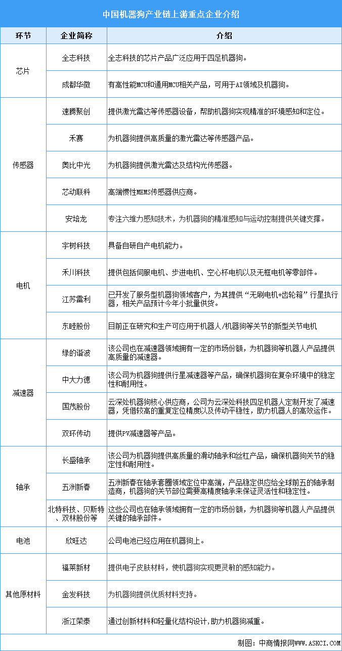 2024年中国机器狗产业链重点企业布局分析（图）