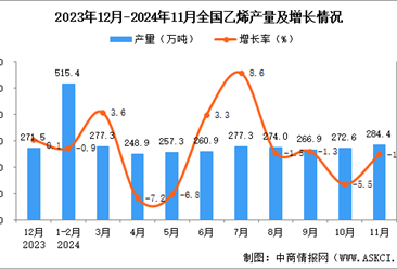 2024年11月全国乙烯产量数据统计分析