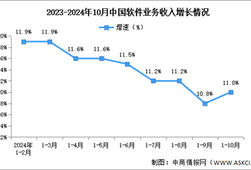 2024年1-10月中国软件业务收入及利润增速分析：利润总额增势放缓（图）