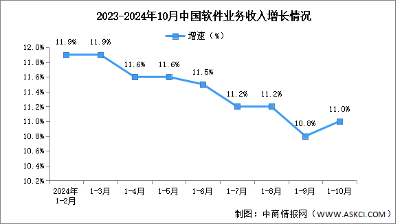 2024年1-10月中國軟件業(yè)務(wù)收入及利潤增速分析：利潤總額增勢放緩（圖）