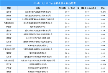 2024年12月26日全国各地最新白条猪价格行情走势分析