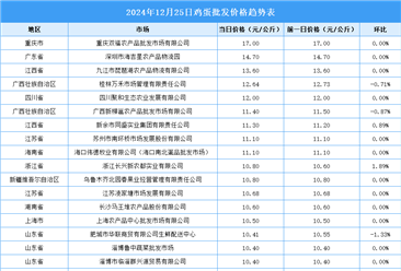 2024年12月26日全国各地最新鸡蛋价格行情走势分析