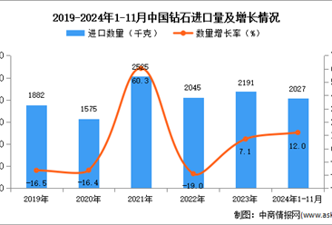 2024年1-11月中国钻石进口数据统计分析：进口量同比增长12%