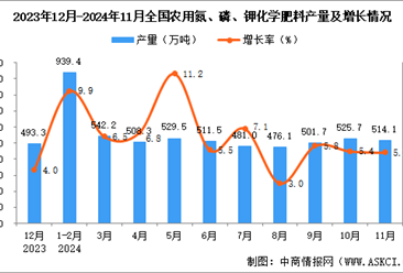 2024年11月全国农用氮、磷、钾化学肥料产量数据统计分析