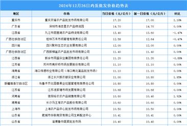 2024年12月27日全国各地最新鸡蛋价格行情走势分析