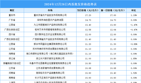 2024年12月27日全国各地最新鸡蛋价格行情走势分析