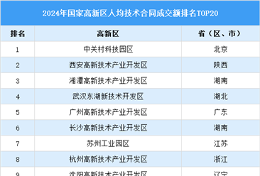 2024年国家高新区人均技术合同成交额排行榜TOP20（附榜单）