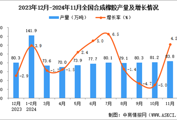 2024年11月全国合成橡胶产量数据统计分析