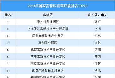 2024年國家高新區(qū)營商環(huán)境排行榜TOP20（附榜單）