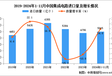 2024年1-11月中國集成電路進口數據統計分析：進口量同比增長14.8%