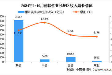 2024年1-10月中国软件业分地区运行情况分析：东、中部地区软件业务收入加快增长（图）