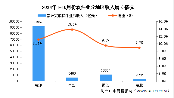 2024年1-10月中国软件业分地区运行情况分析：东、中部地区软件业务收入加快增长（图）