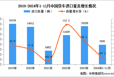 2024年1-11月中國貨車進口數據統計分析：進口量同比下降47.1%