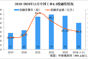 2024年1-11月中国工业4.0行业投融资情况分析（图）