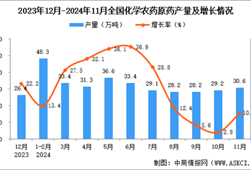 2024年11月全国化学农药原药产量数据统计分析