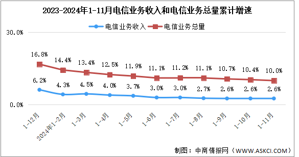 2024年1-11月中国通信业总体运行情况分析：电信业务收入平稳增长（图）