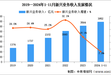 2024年1-11月中國通信業(yè)新興業(yè)務(wù)收入及蜂窩物聯(lián)網(wǎng)用戶分析（圖）