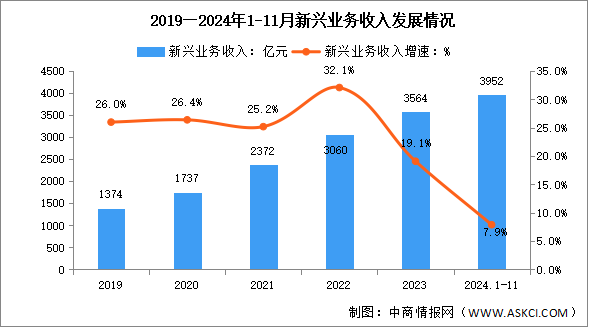 2024年1-11月中国通信业新兴业务收入及蜂窝物联网用户分析（图）