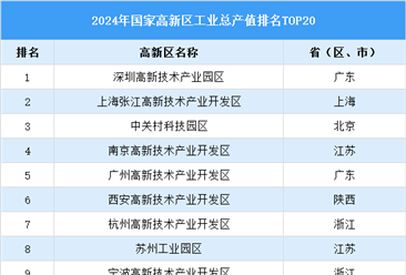 2024年国家高新区工业总产值排名榜TOP20（附榜单）