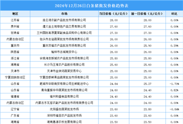 2024年12月27日全国各地最新白条猪价格行情走势分析