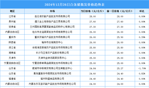 2024年12月27日全国各地最新白条猪价格行情走势分析