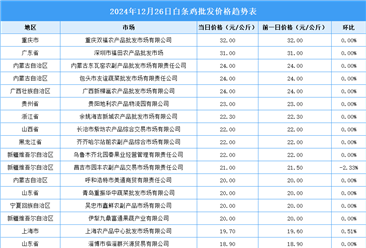 2024年12月27日全国各地最新白条鸡价格行情走势分析