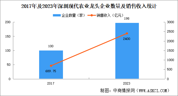 【產(chǎn)業(yè)圖譜】2024年深圳現(xiàn)代農(nóng)業(yè)產(chǎn)業(yè)鏈圖譜（附產(chǎn)業(yè)現(xiàn)狀、產(chǎn)業(yè)鏈、重點(diǎn)企業(yè)等）