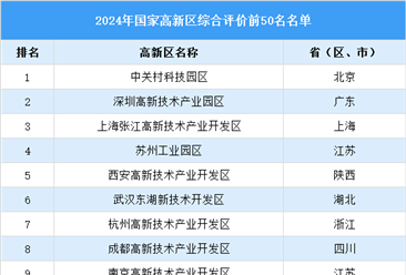 2024年国家高新区综合评价排行榜TOP50（附榜单）