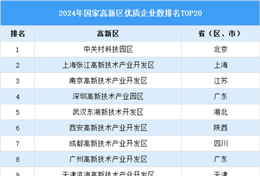 2024年国家高新区优质企业数排行榜TOP20（附榜单）