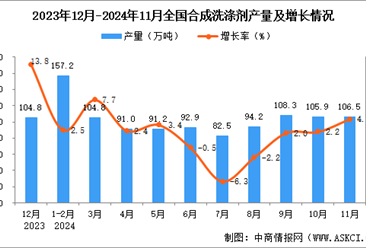 2024年11月全國合成洗滌劑產量數據統計分析