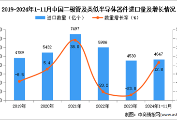 2024年1-11月中国二极管及类似半导体器件进口数据统计分析：进口量同比增长12.8%