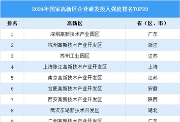 2024年国家高新区企业研发投入强度排行榜TOP20（附榜单）