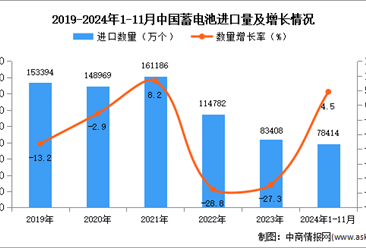 2024年1-11月中國蓄電池進口數據統計分析：進口量同比增長4.5%