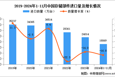 2024年1-11月中國存儲部件進口數據統計分析：進口量同比下降16.8%