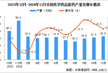 2024年11月全國化學藥品原藥產量數據統計分析