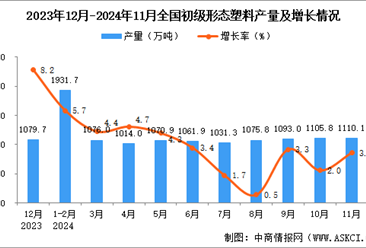 2024年11月全国初级形态塑料产量数据统计分析