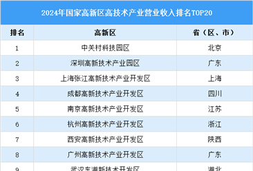 2024年国家高新区高技术产业营业收入排行榜TOP20（附榜单）