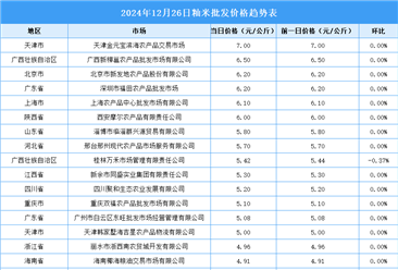 2024年12月27日全国各地最新大米价格行情走势分析