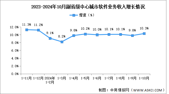 2024年1-10月中国软件业各地区及副省级中心城市情况分析（图）